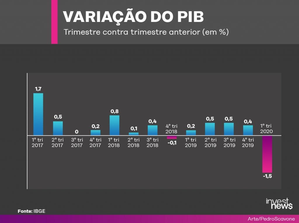 Como funciona o cálculo do PIB Entenda InvestNews