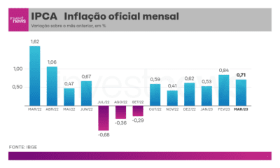 IPCA desacelera em março e fica em 0 71 diz IBGE InvestNews