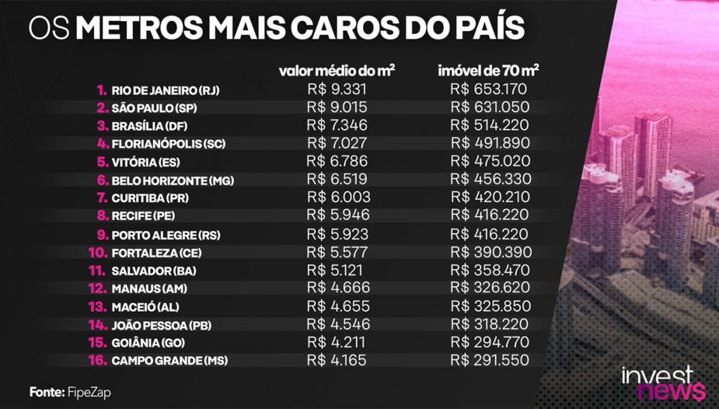 Imóveis as cidades mais caras por metro quadrado no Brasil InvestNews