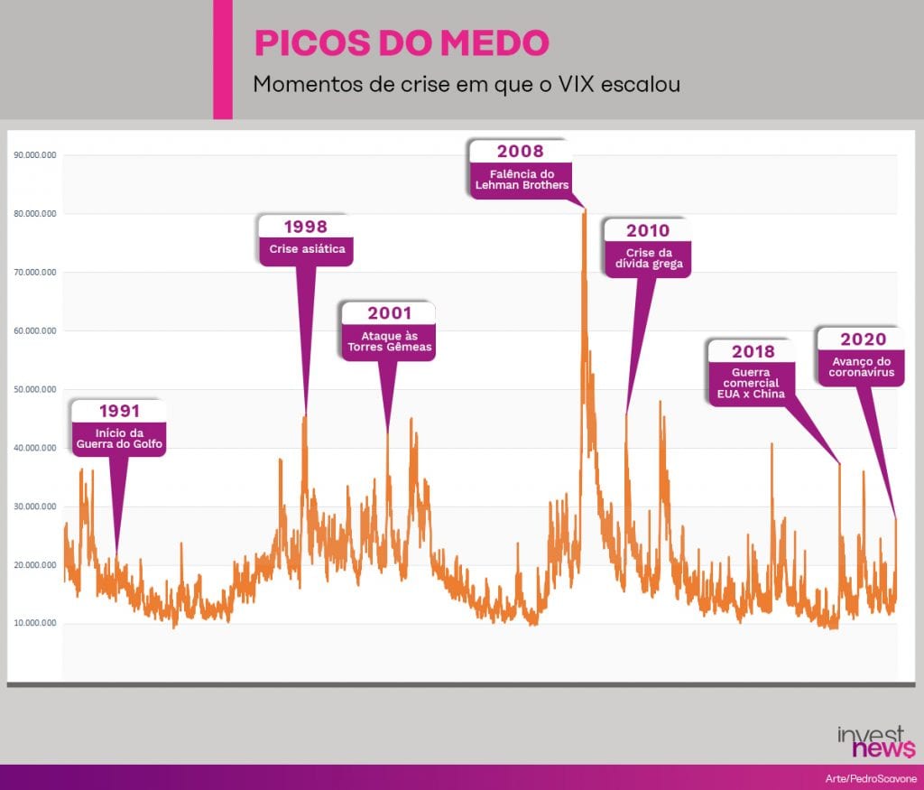 Ilustração com gráfico mostrando picos de crises
