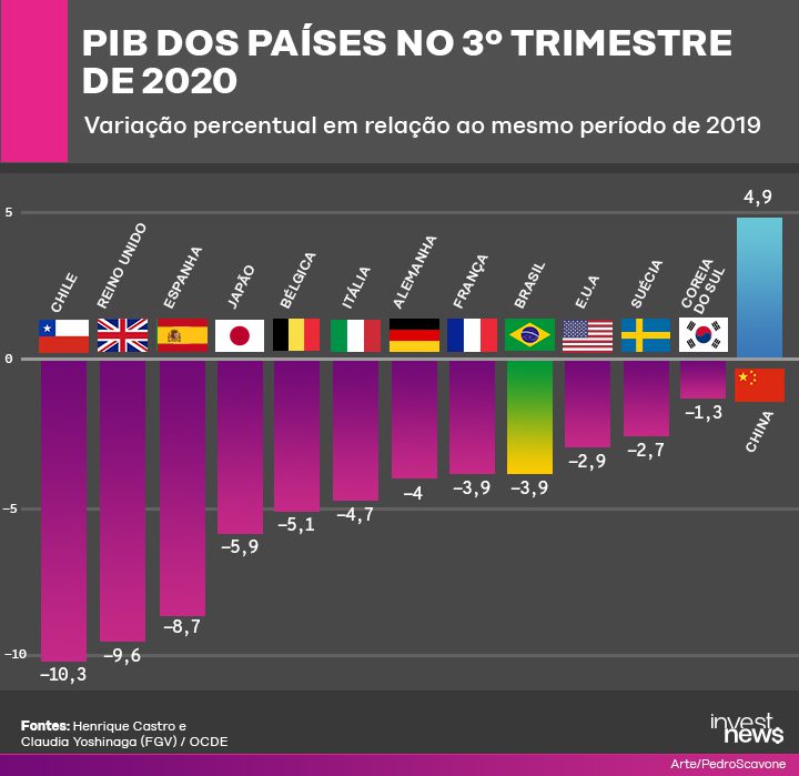 PIB dos EUA no segundo trimestre de 2020