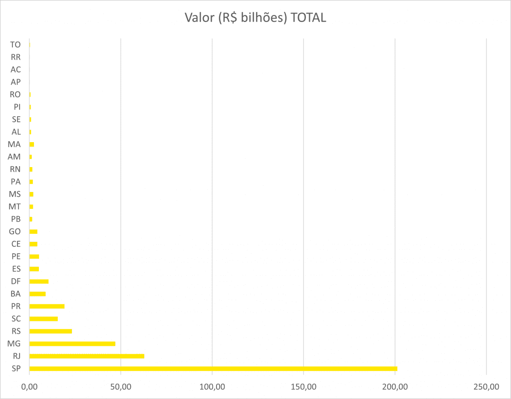 gráfico em barra do valor (R$ bilhões) 
