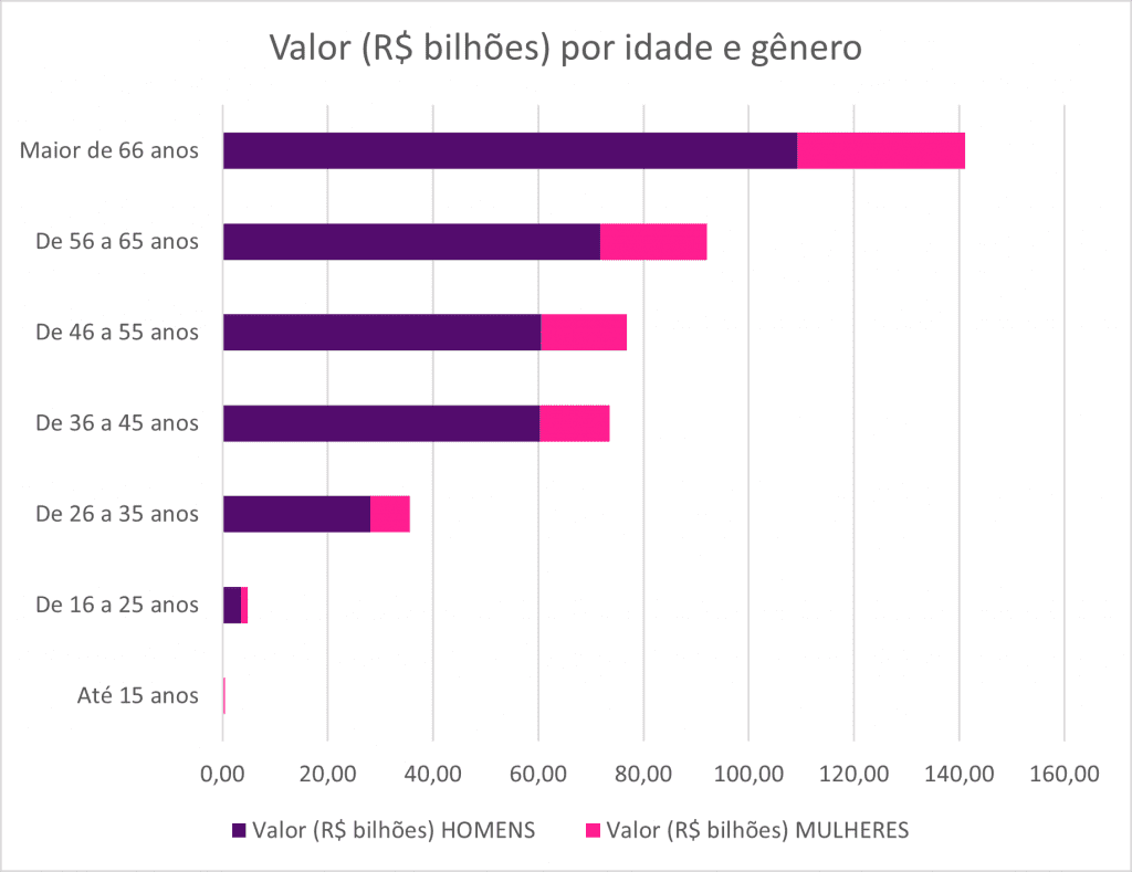 Gráfico em barras do valor (R$ bilhões) por idade e gênero