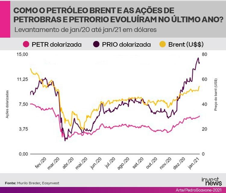 Dica do Especialista: fique de olho nas ações da PetroRio (PRIO3) -  Inteligência Financeira