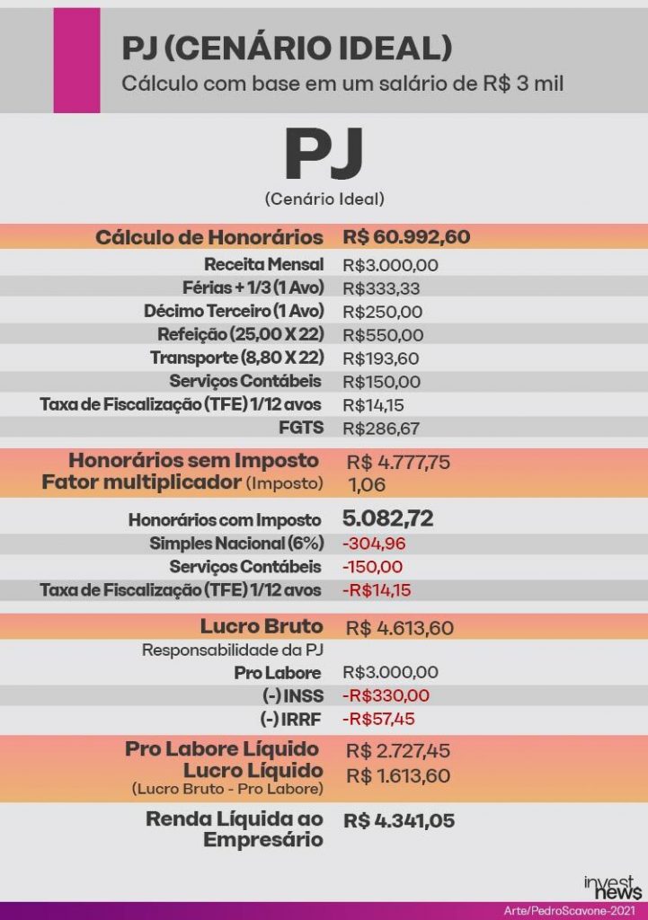 calculadora PJ x CLT - 1 - Contabilidade em Florianópolis