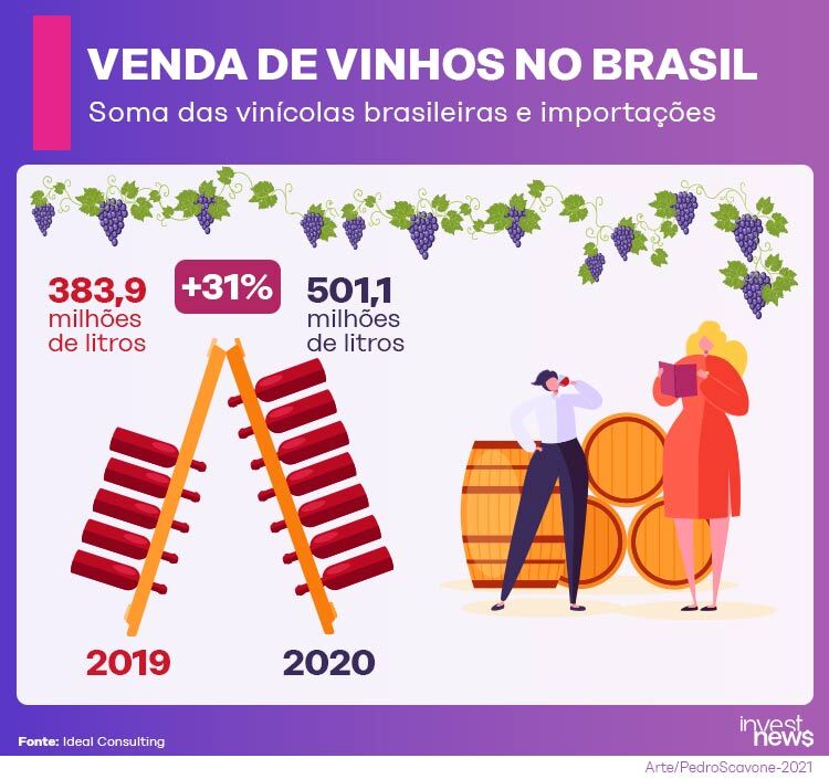 venda de vinhos no Brasil