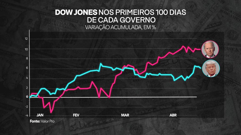 Dow Jones nos primeiros 100 dias de Biden e Trump 