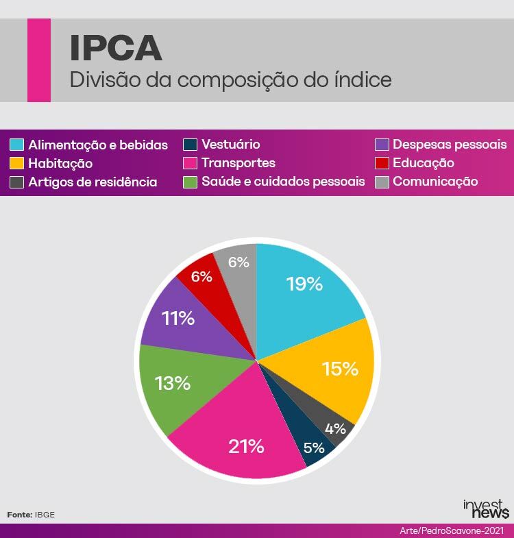 Gráfico de pizza mostra a composição do índice IPCA: transportes (21%), alimentação e bebidas (19%), habitação (15%), saúde e cuidados pessoais (13%), despesas pessoais (11%), educação (6%), comunicação (6%), vestuário (5%), artigos de residência (4%).  