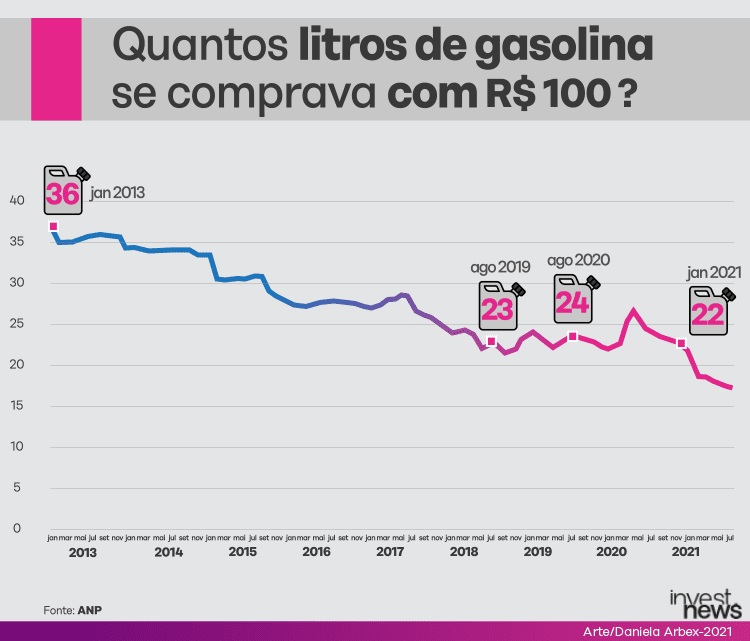Gráfico ilustrando o comparativo do preço da gasolina desde de 2013 até 2021.