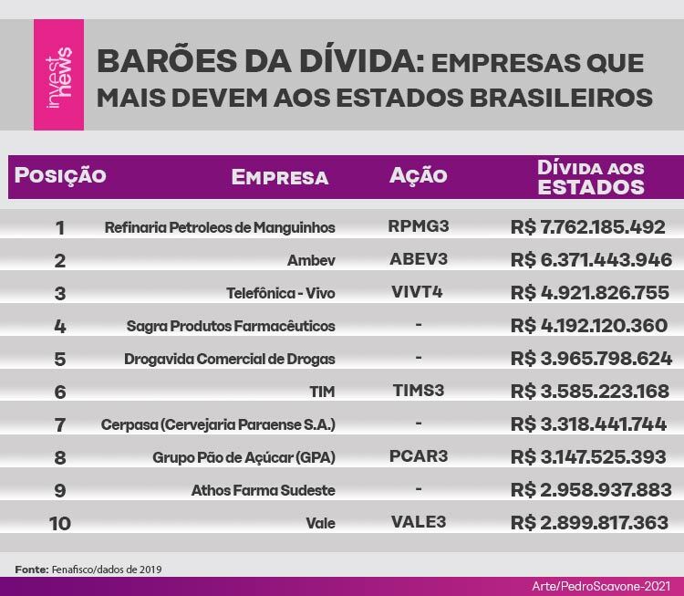 ilustração do ranking das empresas que mais devem aos estados brasileiros