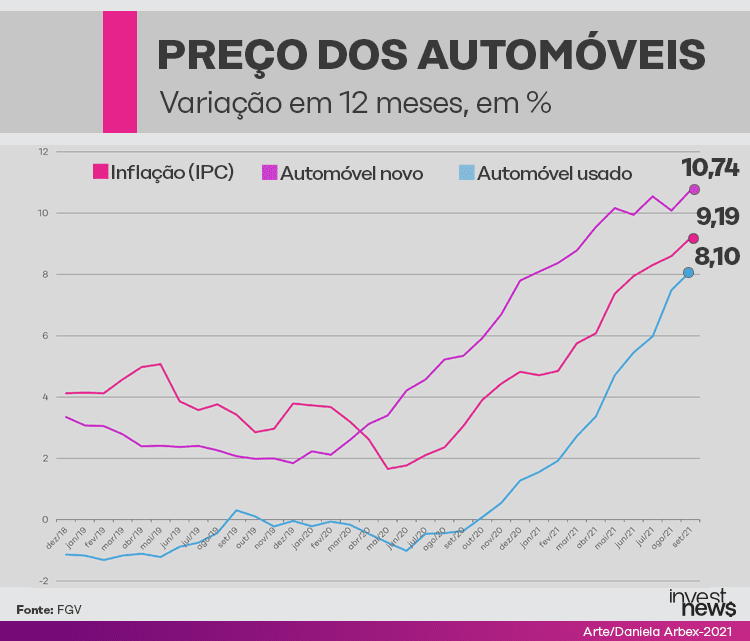 Preço de carros novos, carros usados e inflação ilustrado por gráficos