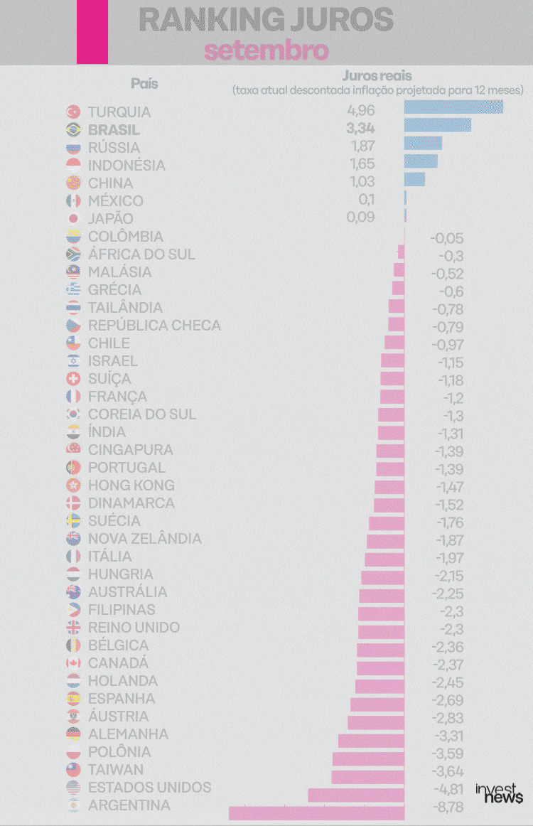 Ilustração de ranking de juros dos países 