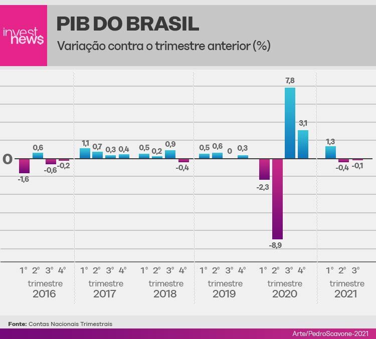 Foto ilustrativa com gráfico do PIB do Brasil e a variação em porcentagem.