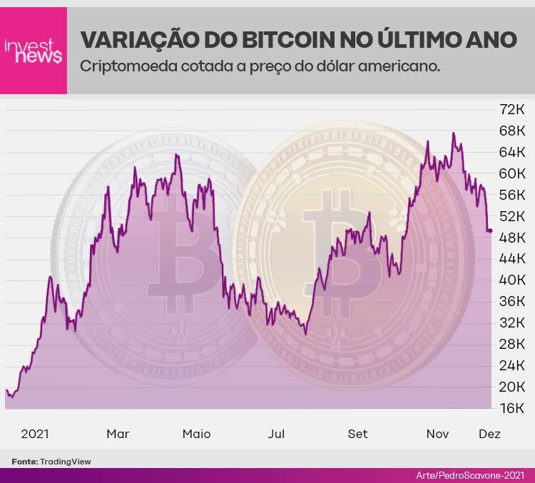 Ilustração com gráficos da variação do bitcoin em 2021.
