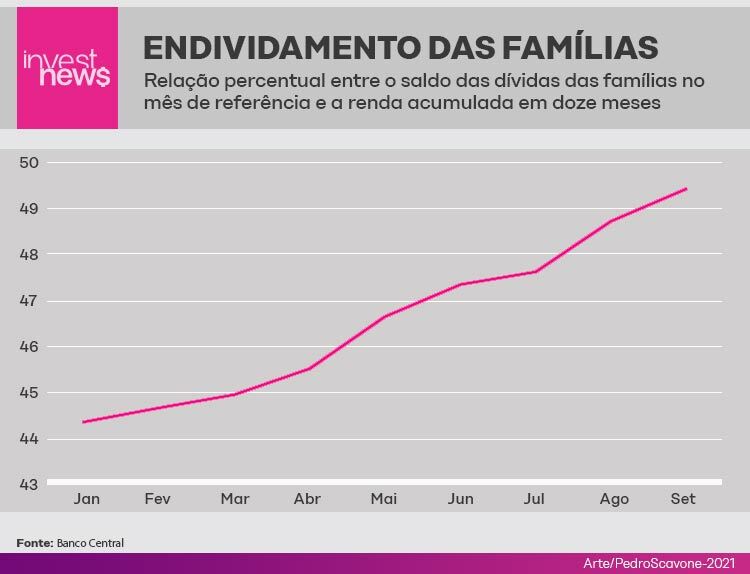Ilustração de gráfico mostrando endividamento das famílias em 2021.
