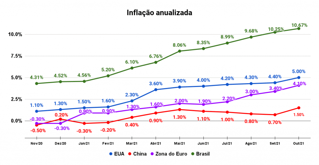 Ilustração gráfica da inflação anualizada