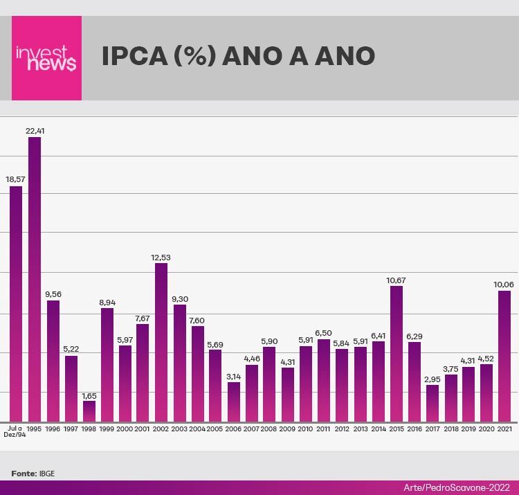 IPCA fecha 2021 com avanço de 10,06%, maior alta desde 2015 | InvestNews