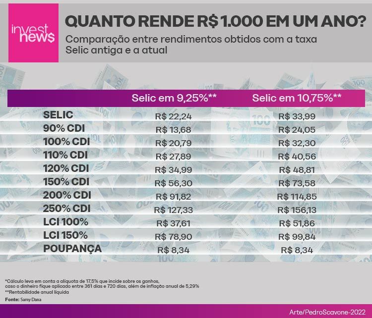Ilustração de quanto rende mil reais em um ano com a taxa Selica antiga e a atual
