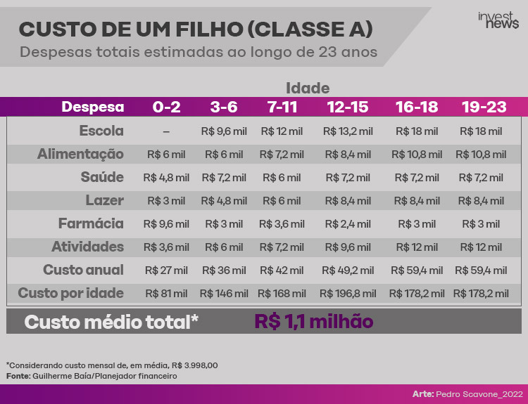 20220330_Info_Custo_Filho_A.png