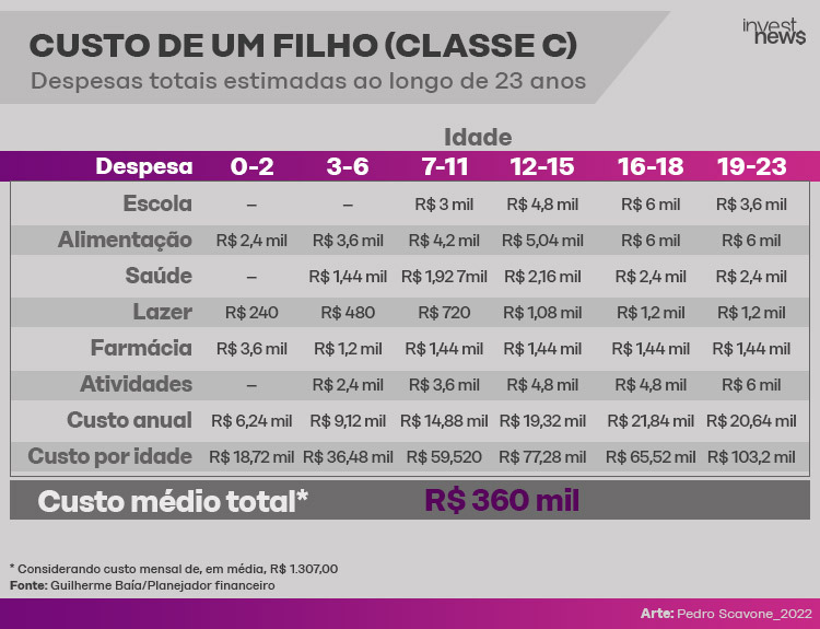 20220330_Info_Custo_Filho_C.png