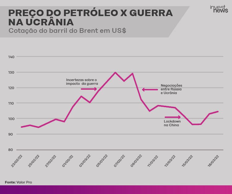 Preço do petróleo desde a invasão da Ucrânia pela Rússia.