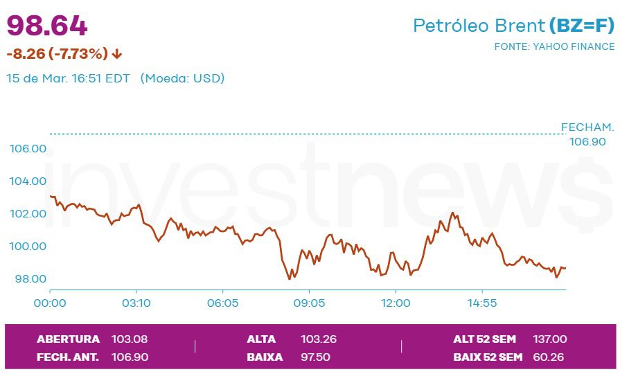 Preço do petróleo gráfico
