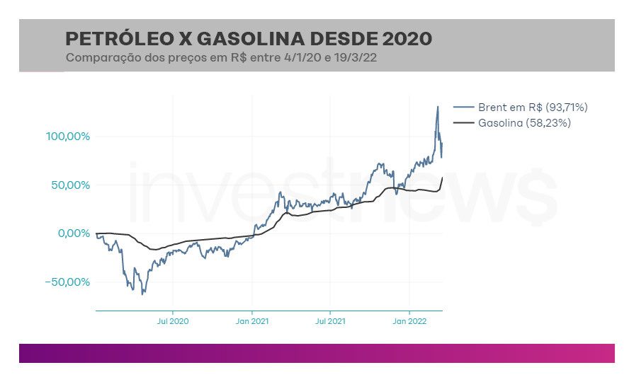 Ilustração gráfica do preço do petróleo x gasolina desde 2020