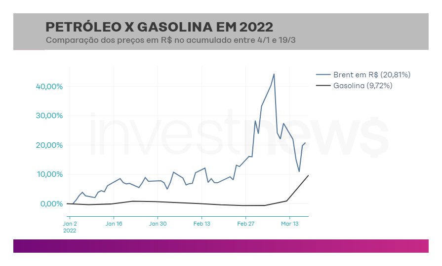 Ilustração gráfica do preço do petróleo x gasolina em 2022