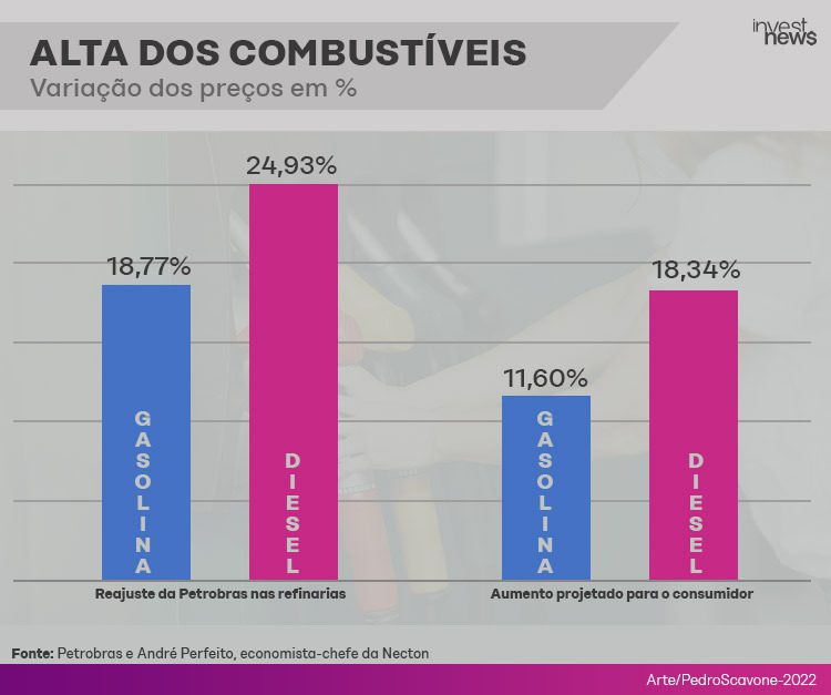 Preço da gasolina para o consumidor deve subir 11% após reajuste da  Petrobras | InvestNews