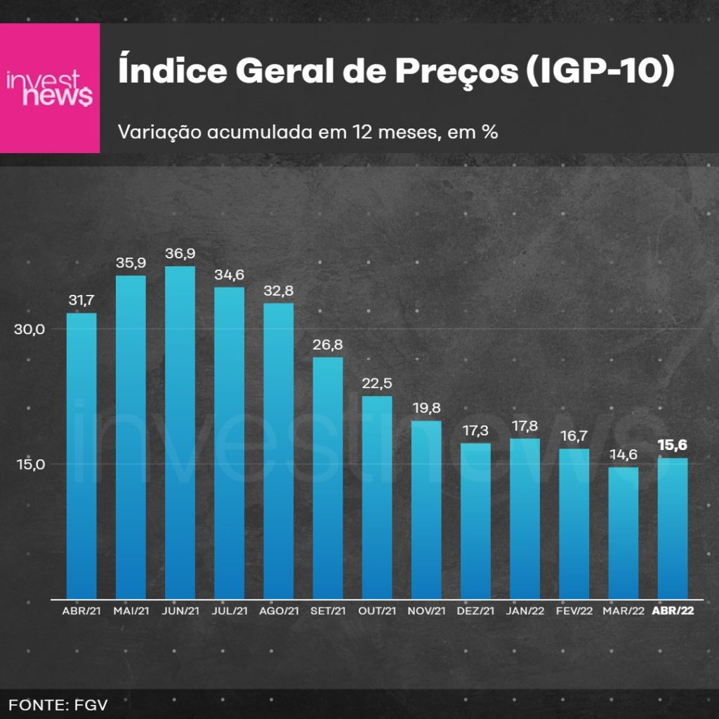 Inflação pelo IGP-10 cai de 4,34% para 3,20%