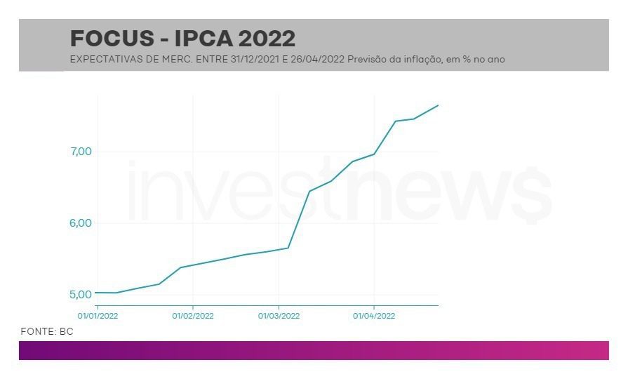 IPCA - focus 22/04/2022