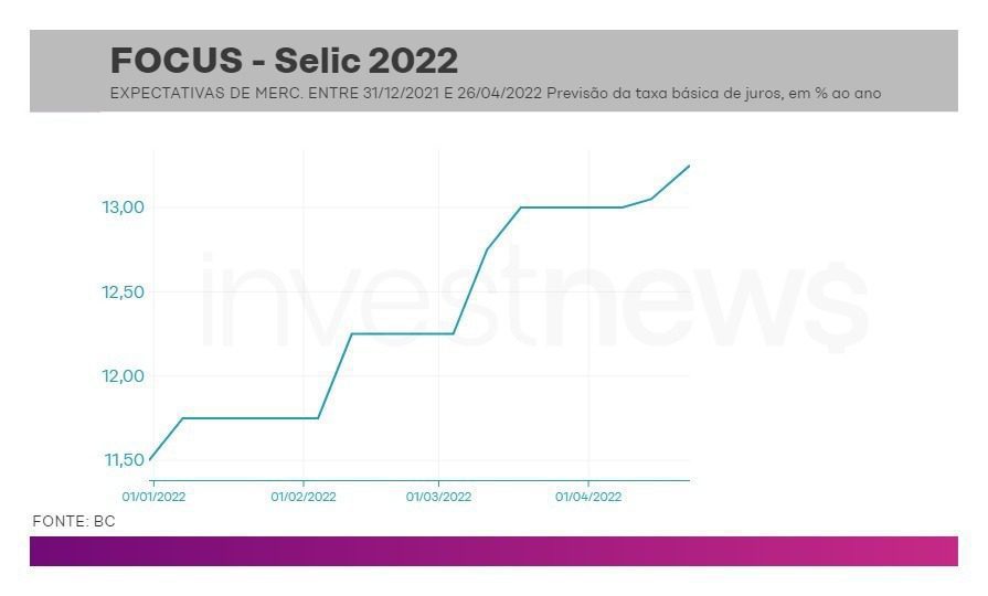 Selic - focus 22/04/2022