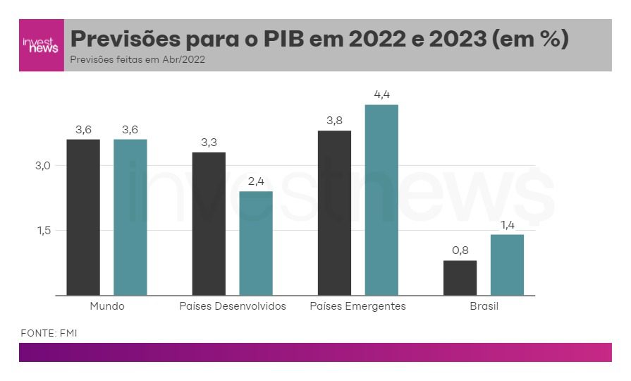 Fmi Melhora Perspectiva De Crescimento Do Brasil Este Ano Mas Reduz Para 2023 Investnews