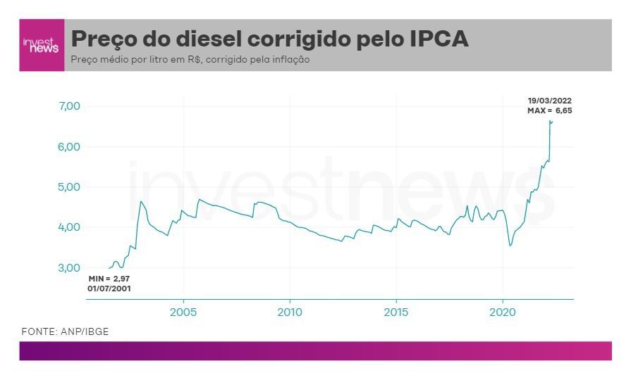 Preço do diesel corrigido pela inflação. (Elaboração: Samy Dana)