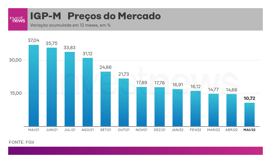 IGP-M