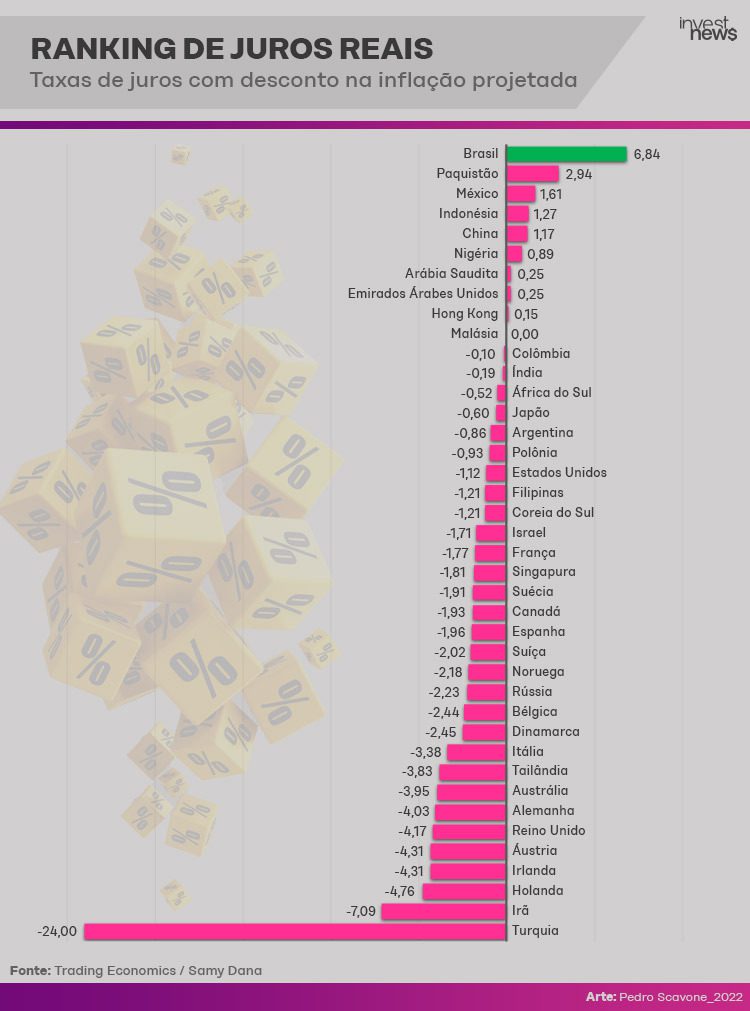 Ranking de juros reais: veja a comparação entre países.