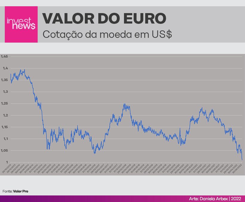 Cotação do euro contra o dólar.