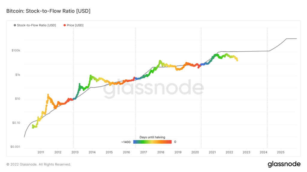 Gráfico do modelo stock-to-flow, com uma linha cinza que prevê a relação estoque-fluxo e uma linha colorida que demonstra a variação do preço do bitcoin.