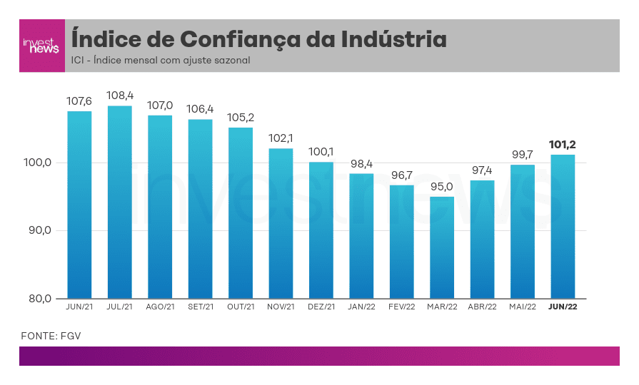 gráfico da Confiança da indústria do Brasil em julho