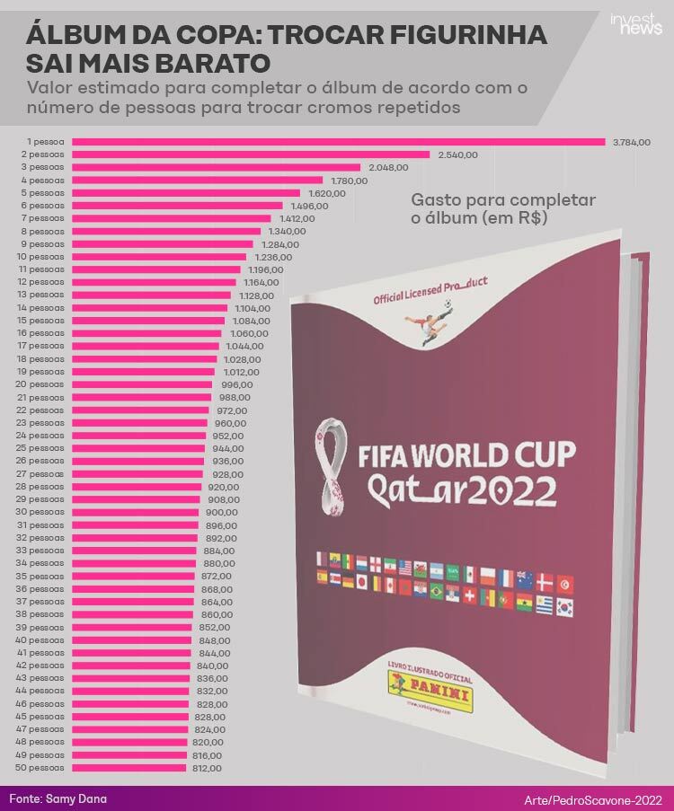 Álbum da Copa 2022: como usar versão virtual do livro de figurinhas -  Positivo do seu jeito