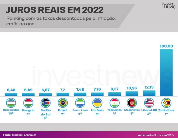 Comparação da taxa de juro entre países : r/investimentos