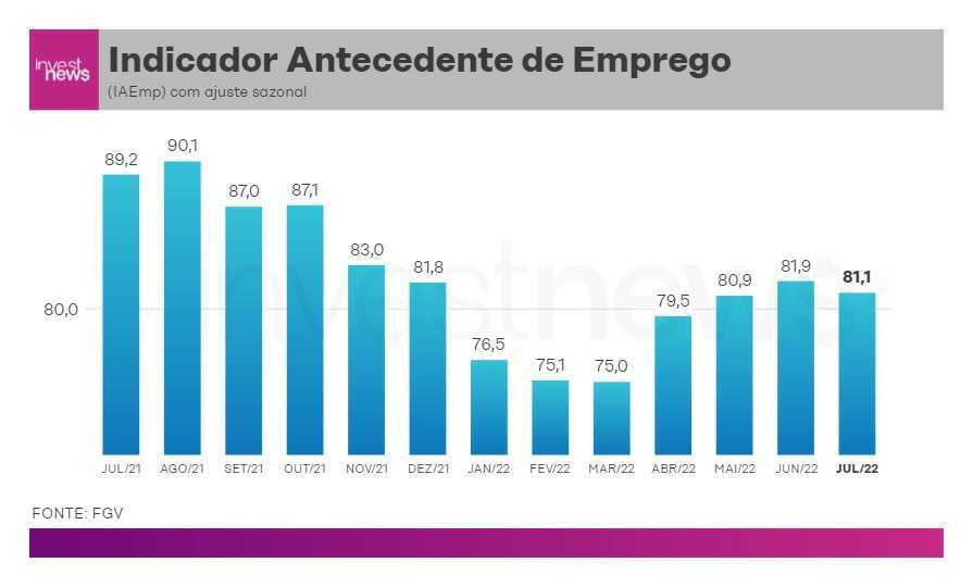 gráfico Indicador Antecedente de Emprego do Brasil 