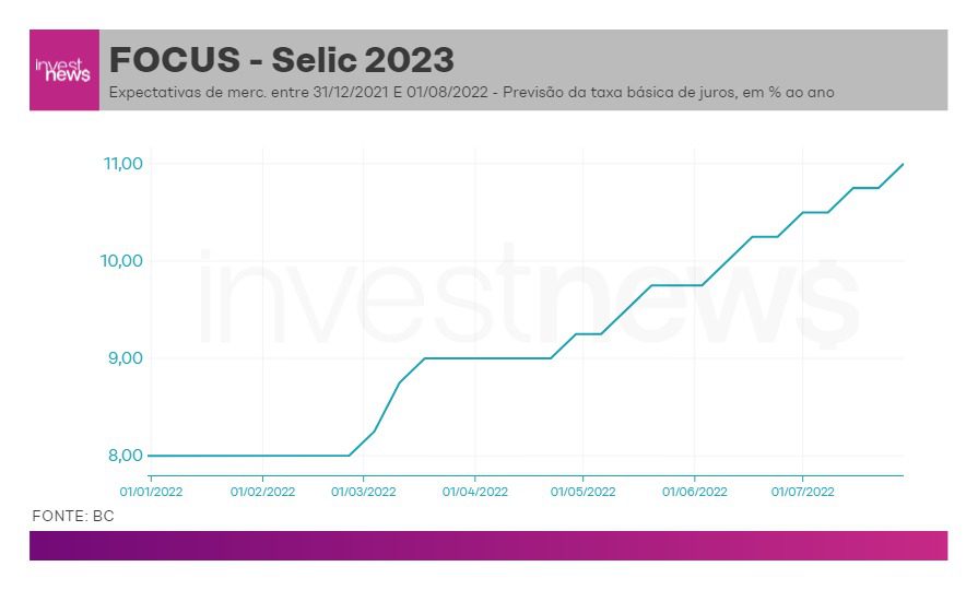 gráfico Selic 2023