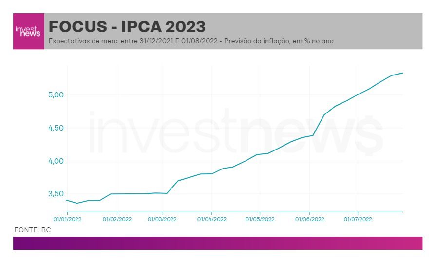 gráfico IPCA 2023