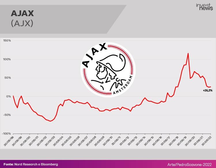 Gráfico de desempenho ação do Ajax