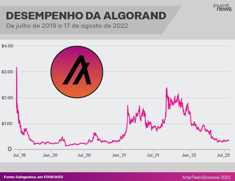 Gráfico de desempenho da criptomoeda Algorand