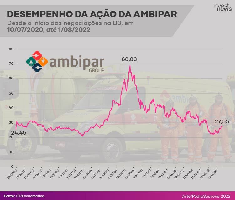 Gráfico com o desempenho da ação da Ambipar