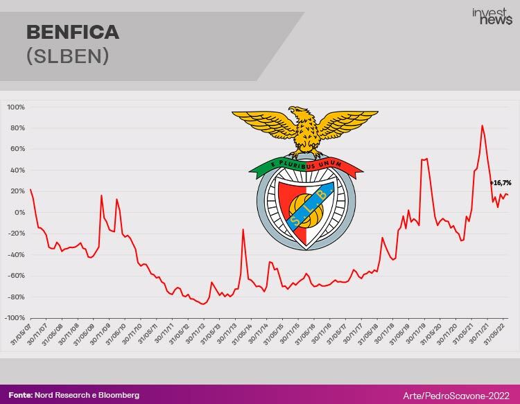 Gráfico de desempenho de ações do Benfica