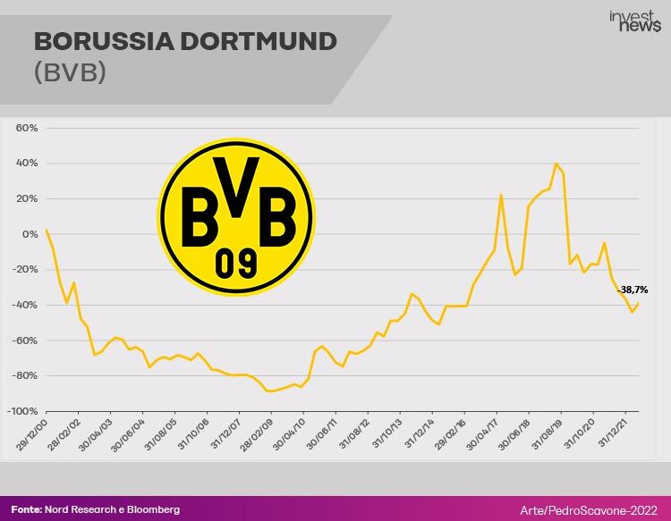 Gráfico de desempenho ação do Borussia