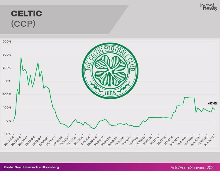 Gráfico desempenho ação Celtic